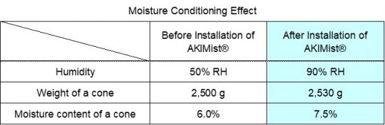 Moisture Conditioning Effect