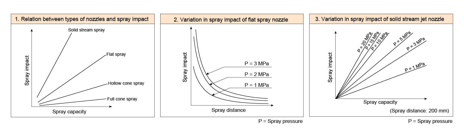 Spray impact 