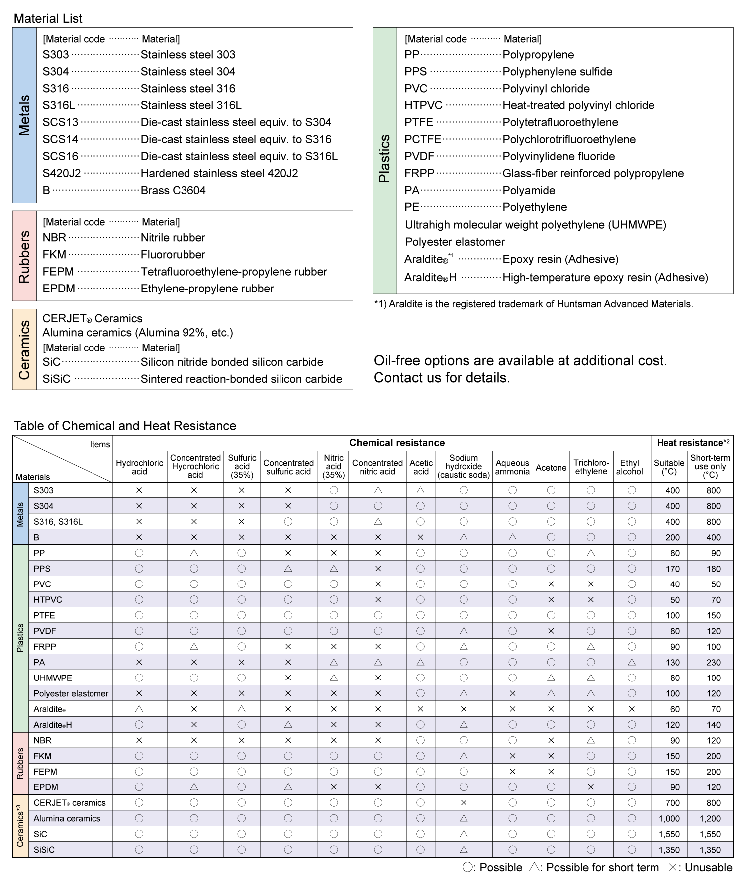 Nozzle material code, Table of Chemical and Heat Resistance