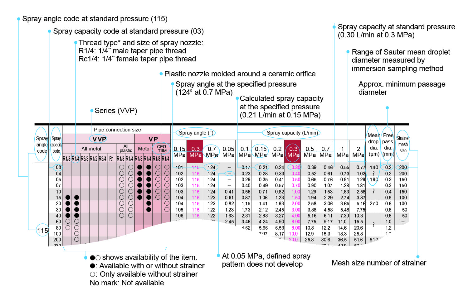 Example of hydraulic spray nozzle performance table