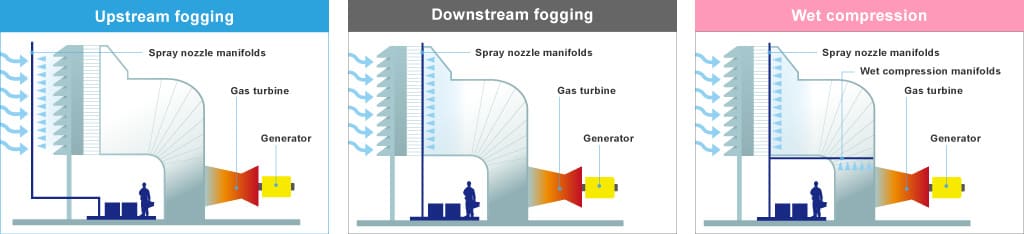 Three Types of Inlet Fogging
