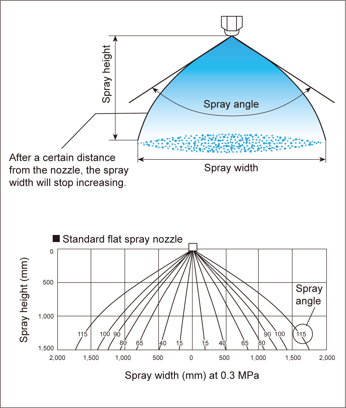 Spray Width