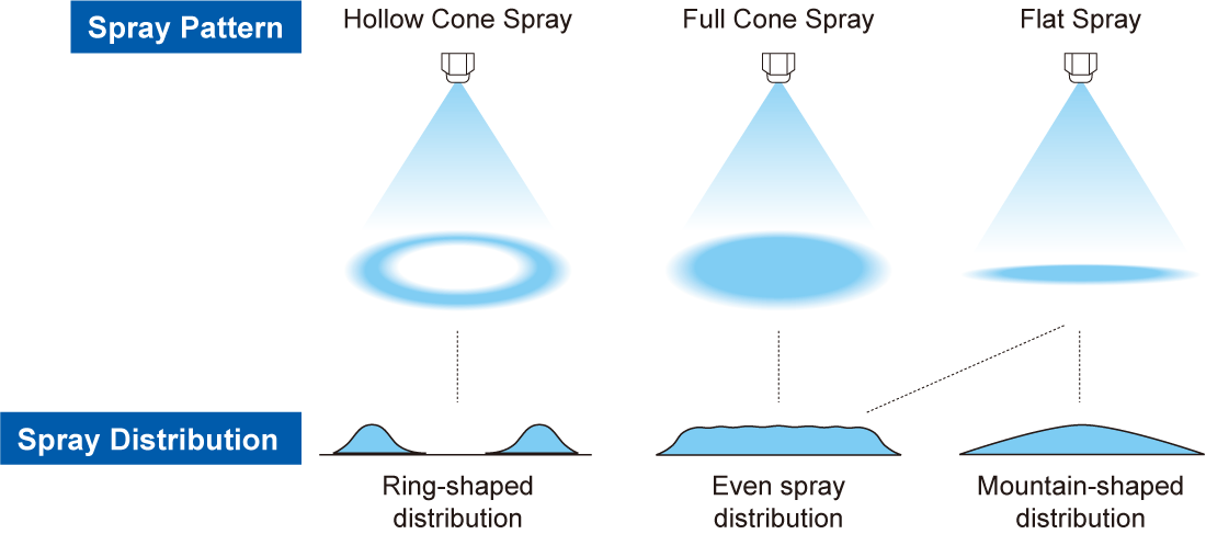 Spray Distributions