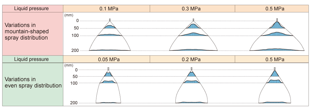 Spray Distributions
