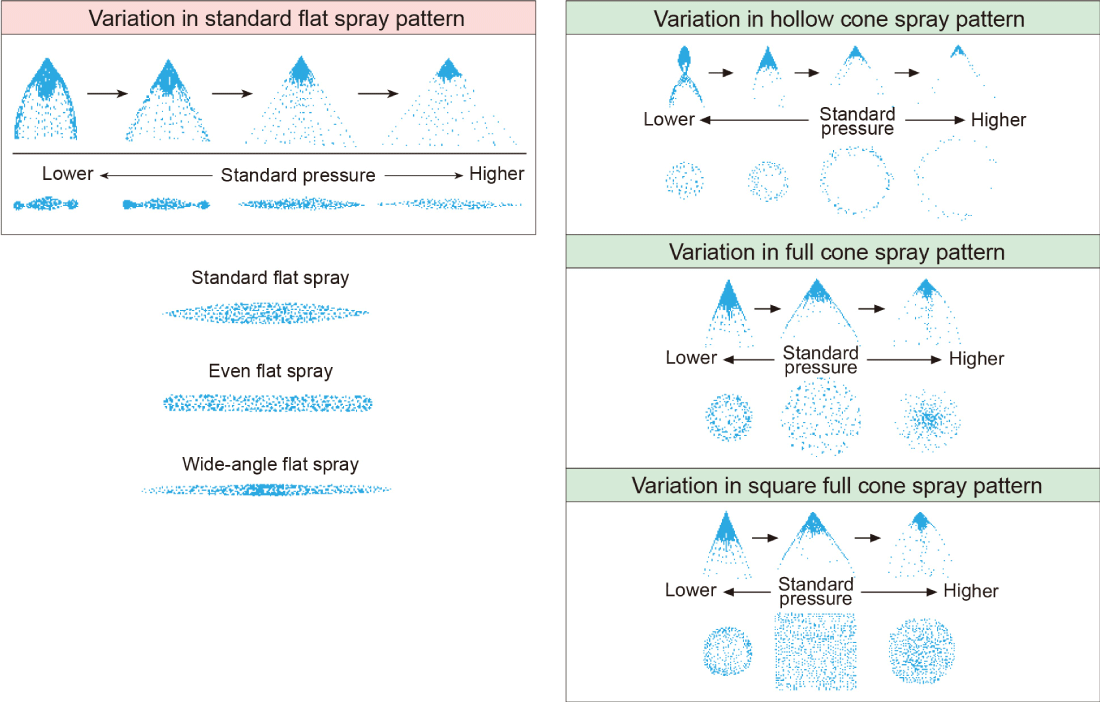 Changes in Spray Patterns