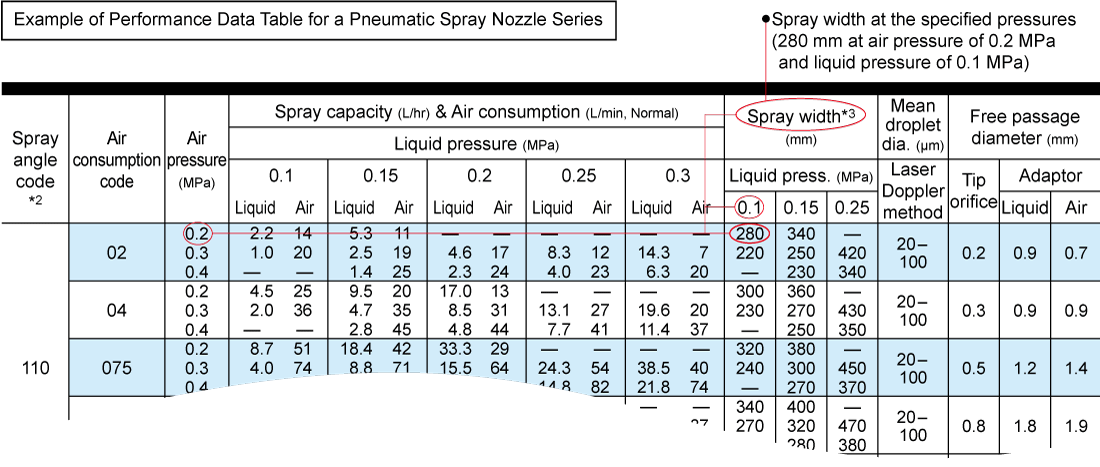Example of performance table for a pneumatic nozzle series