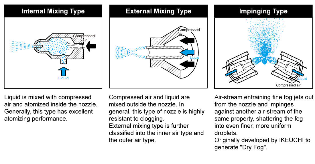 three types of air-liquid mixing systems