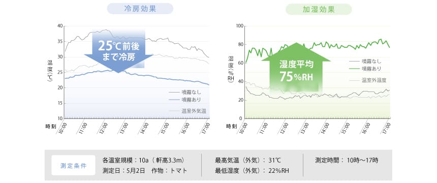 冷房効果の事例