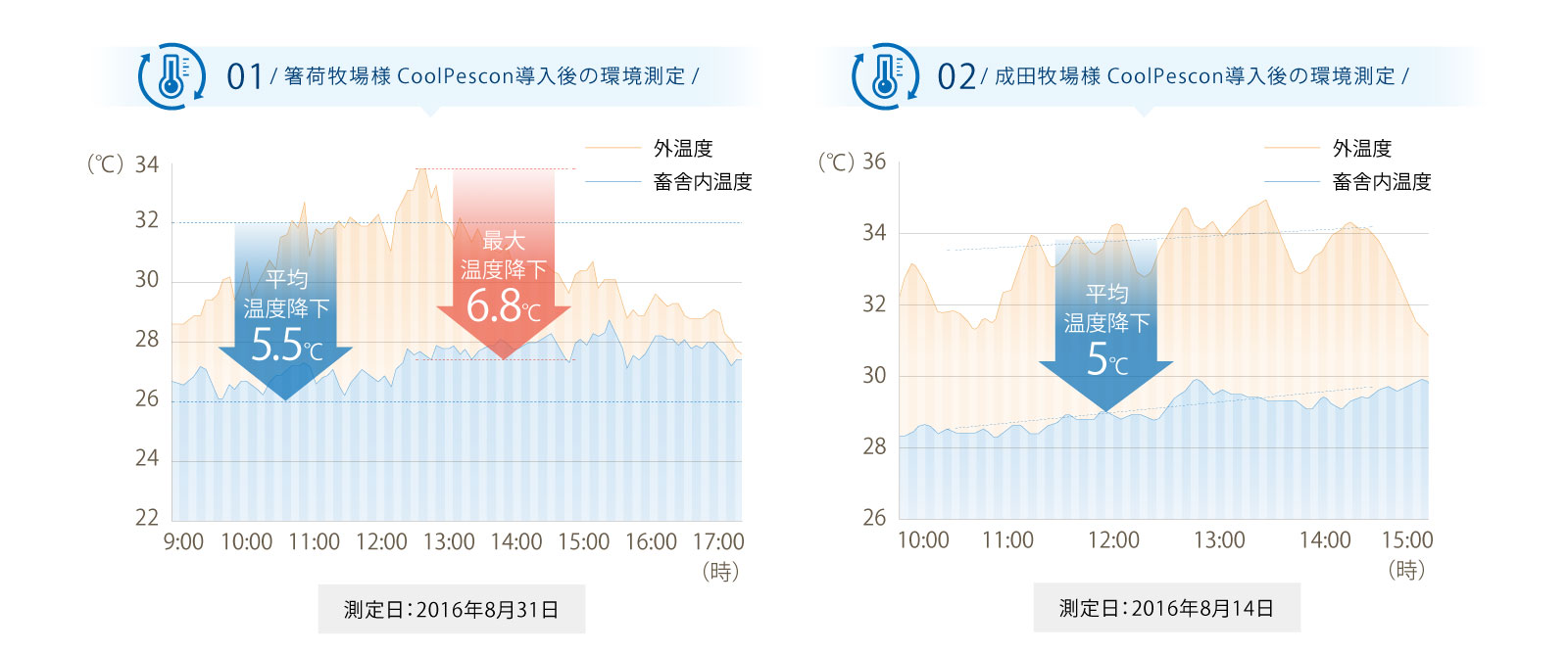 冷房効果の事例