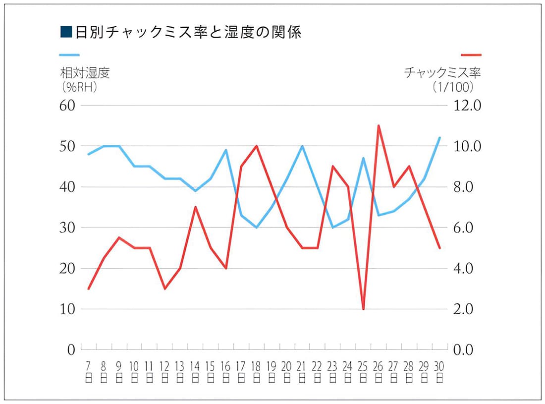 エレクトロニクス　表面実装　加湿