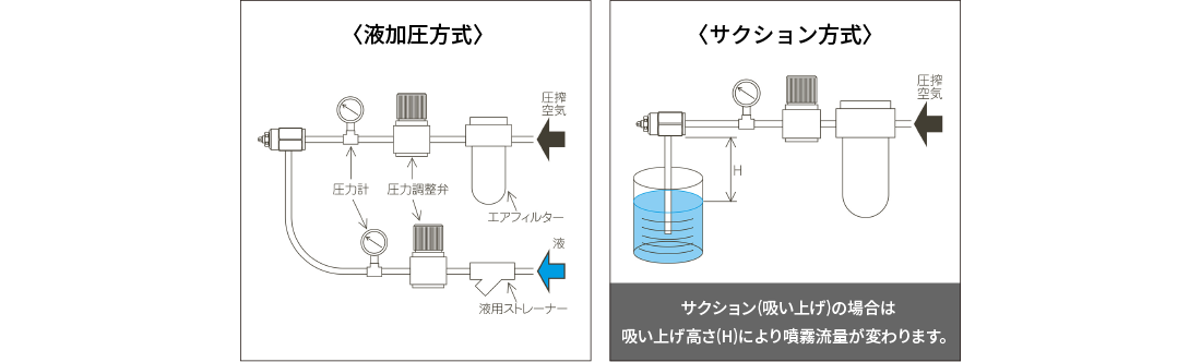 液の供給方式