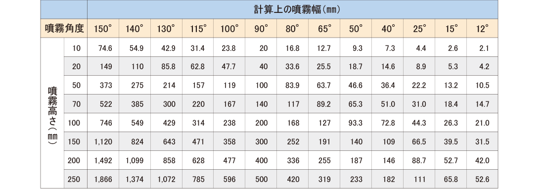 噴霧角度