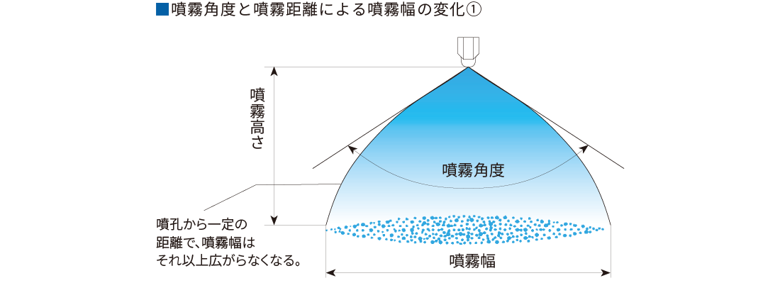 噴霧角度と噴霧距離1