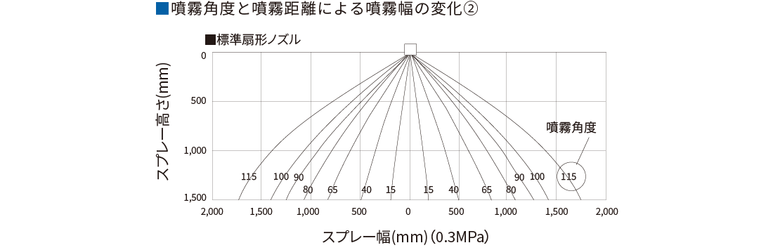 噴霧角度と噴霧距離2