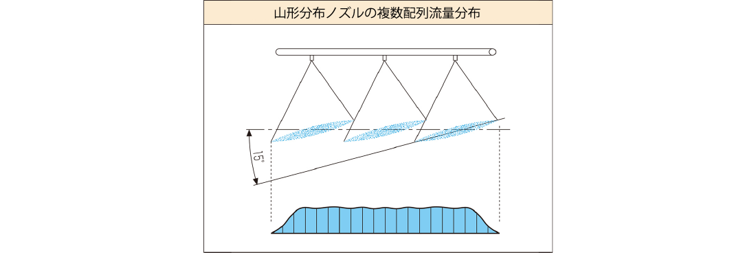 山形分布ノズルの複数配列流量分布