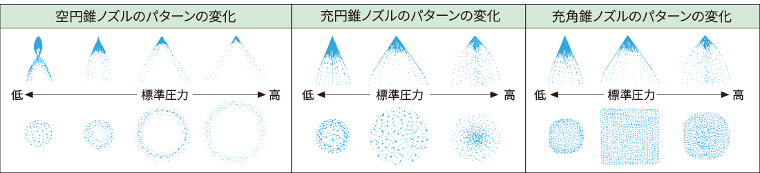 標準扇形ノズルのパターンの変化