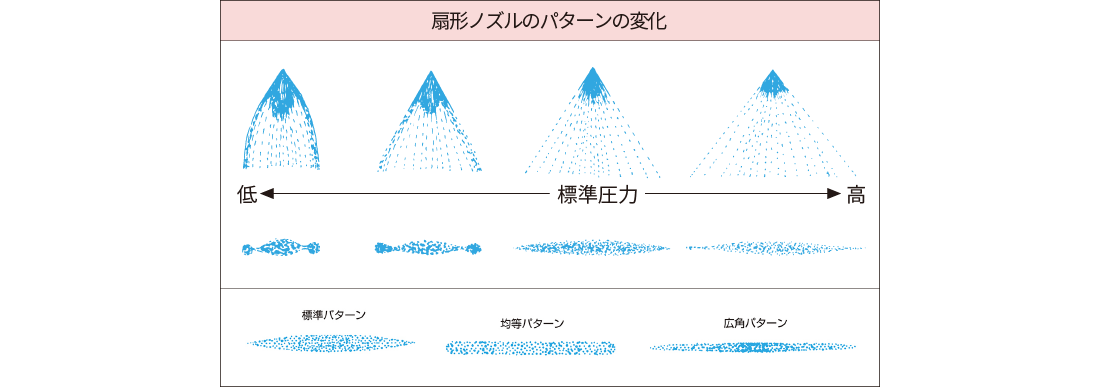 標準扇形ノズルのパターンの変化