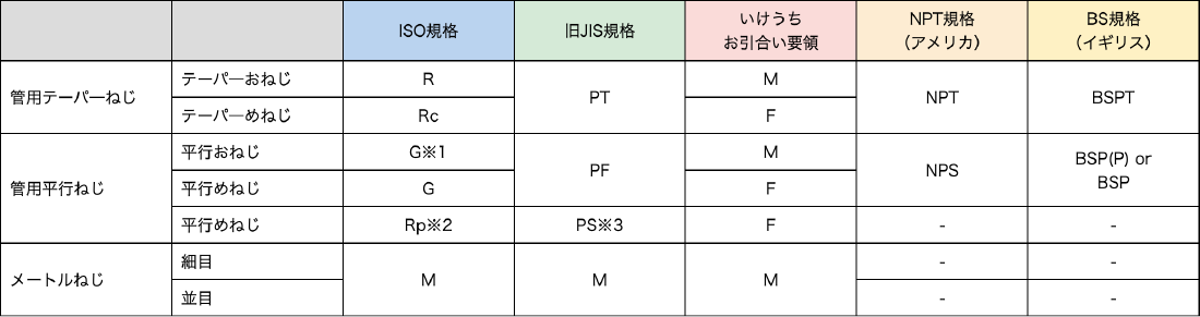 ネジサイズ記号