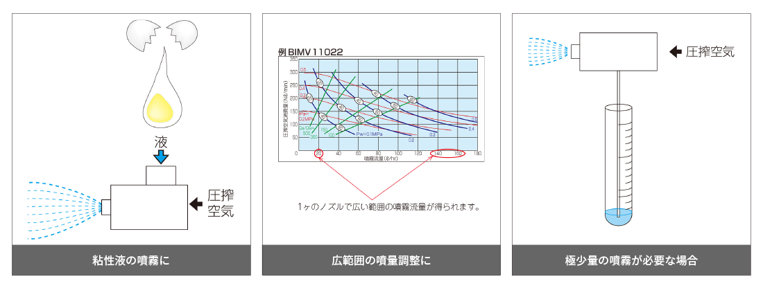 2流体ノズルのニーズ例