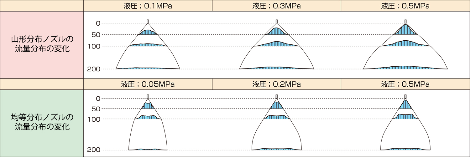 山形と均等分布のズルの流量変化