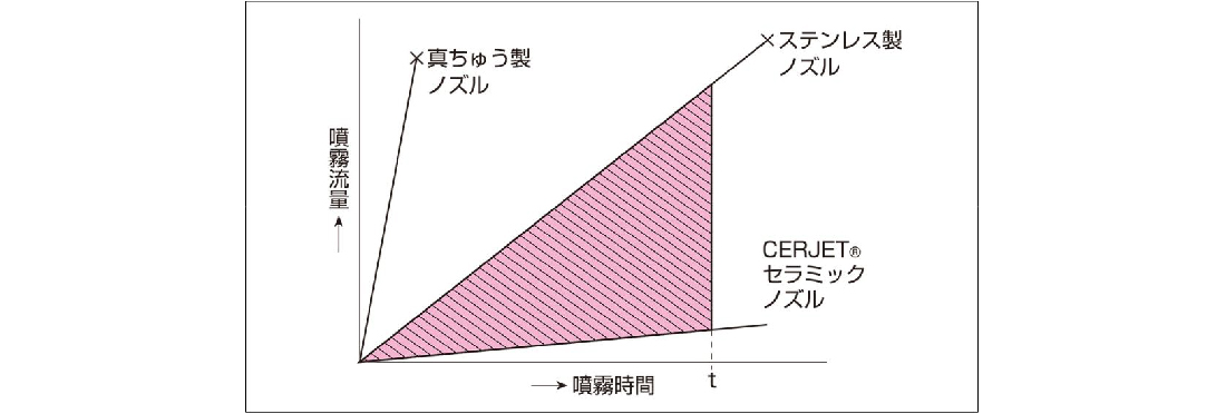耐摩耗性