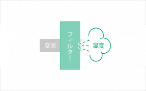 気化方式
