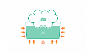 蒸気方式