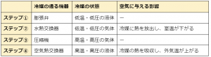 空気調和９
