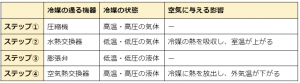 空気調和１０