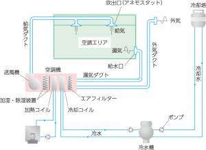 空気供給方式