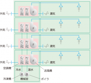 空気供給方式２