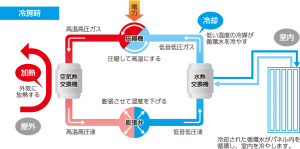 冷媒供給方式１