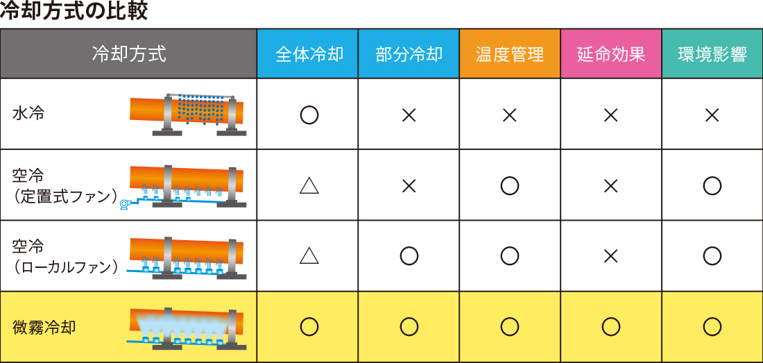 表:冷却方式の比較