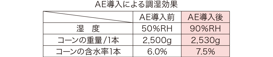 写真:AE導入による調湿効果