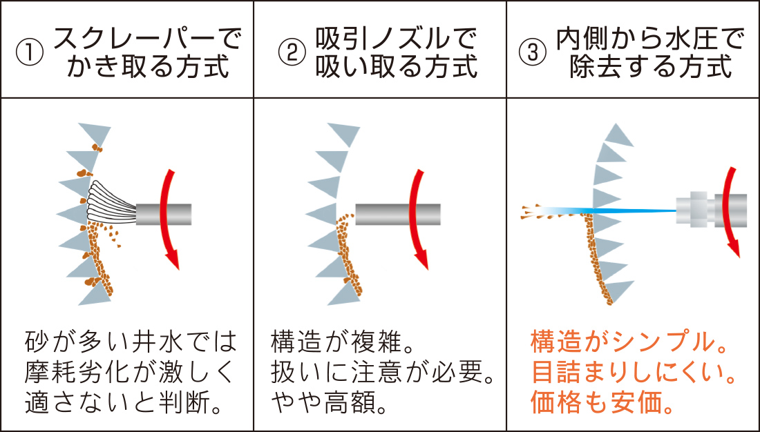 図:検討された洗浄方式の一例