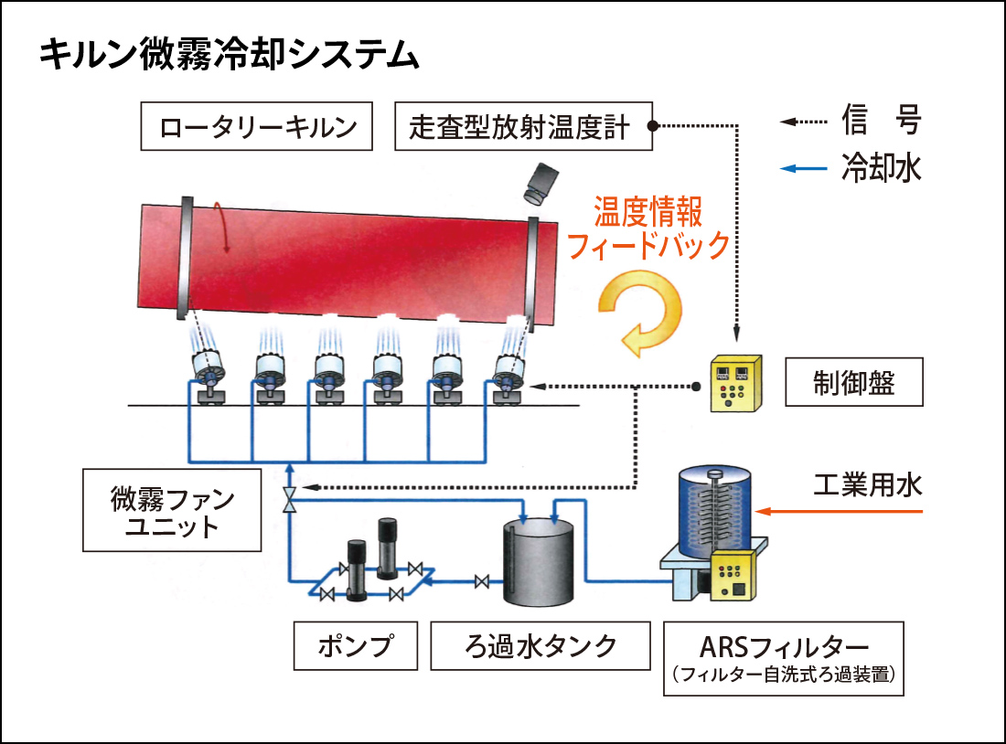 図:キルン微霧冷却システムの仕組み