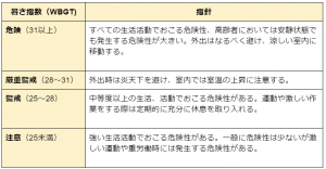 WBGTと熱中症の関係