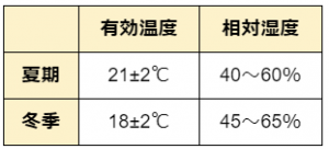 保健空調における温湿度の目安