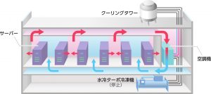 サーバールーム 湿度