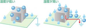 サーバールーム 湿度