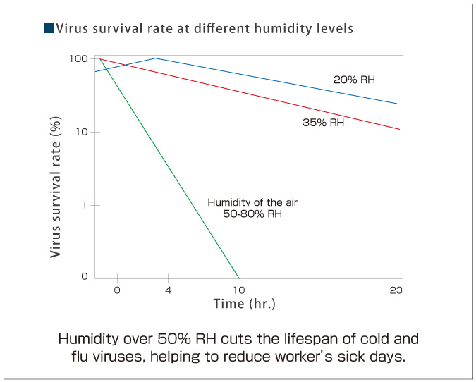 Virus suvival rate at different humidity levels