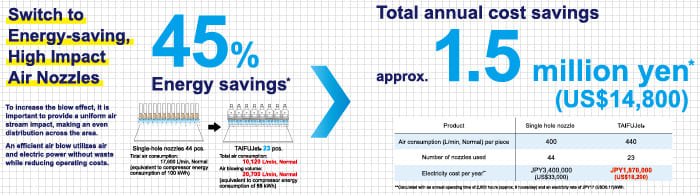 Switch to energy-saving TAIFUJet air nozzles